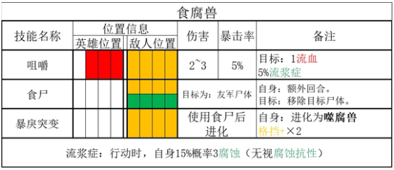 暗黑地牢2兽巢食腐兽技能是什么-暗黑地牢2兽巢食腐兽技能属性汇总