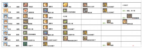 沙石镇时光人物喜好表-沙石镇时光送礼物攻略