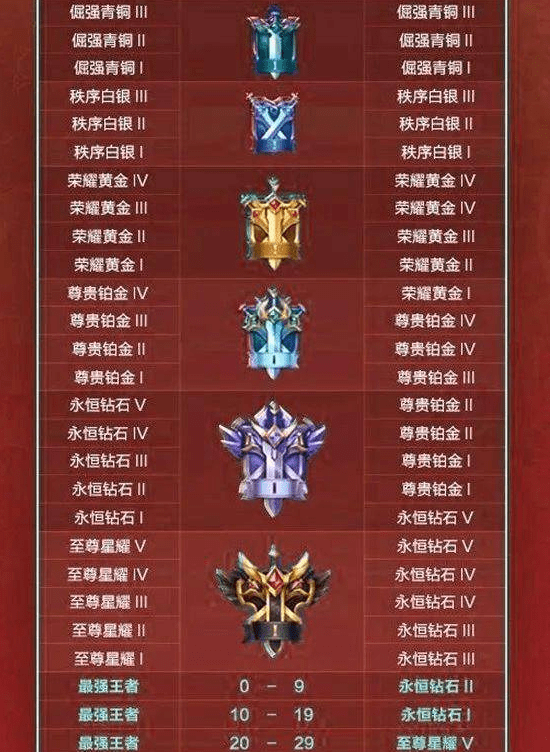 王者荣耀s32赛季段位继承表2023大全-王者荣耀s32赛季段位继承图汇总