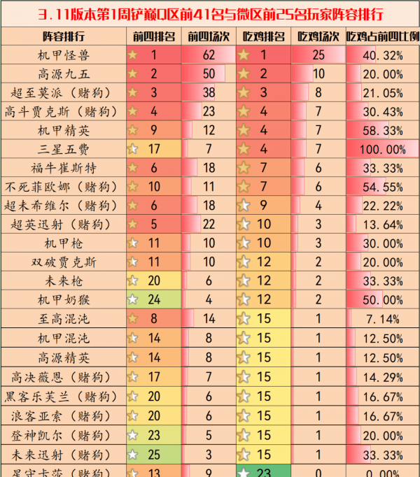 金铲铲之战3.11版本最新阵容-金铲铲之战3.11最强上分阵容排行汇总