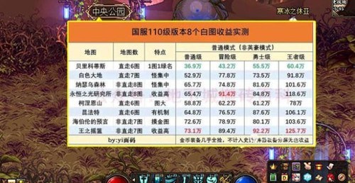 dnf110版本搬砖图2023最佳排行-DNF110版本搬砖是哪个图好一些