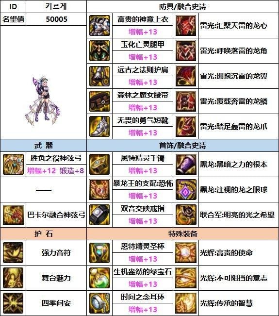 dnf缪斯最强装备是什么-dnf缪斯装备搭配攻略