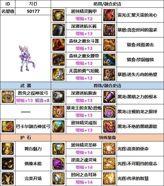 dnf缪斯最强装备是什么-dnf缪斯装备搭配攻略