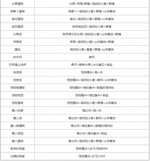 塞尔达传说王国之泪料理配方大全-塞尔达传说王国之泪料理食谱