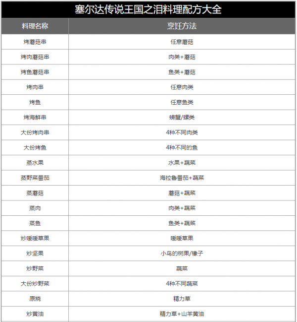 塞尔达传说王国之泪料理配方大全-塞尔达传说王国之泪料理食谱