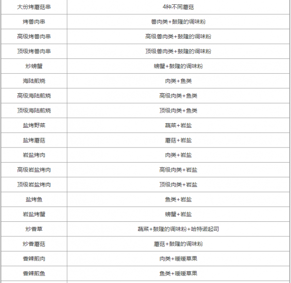 塞尔达传说王国之泪料理配方大全-塞尔达传说王国之泪料理食谱