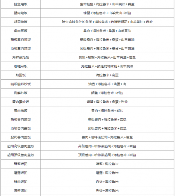 塞尔达传说王国之泪料理配方大全-塞尔达传说王国之泪料理食谱
