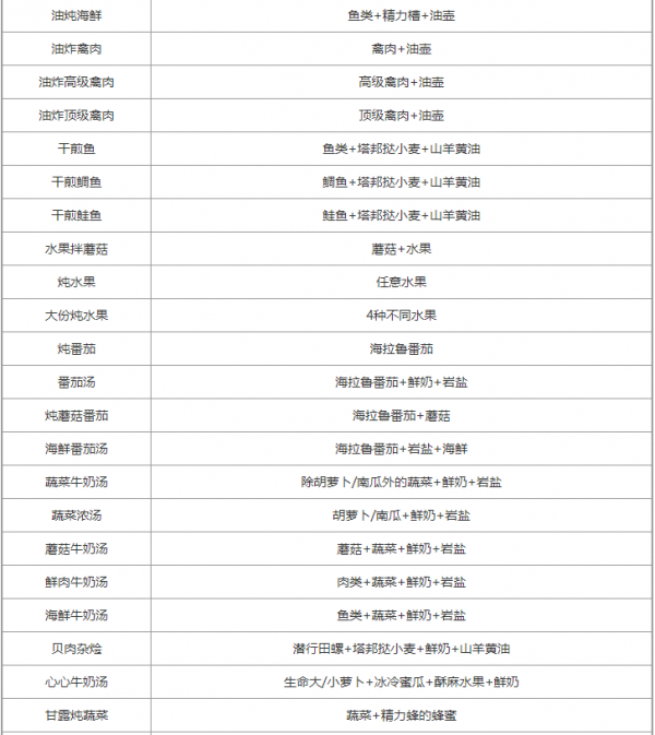 塞尔达传说王国之泪料理配方大全-塞尔达传说王国之泪料理食谱