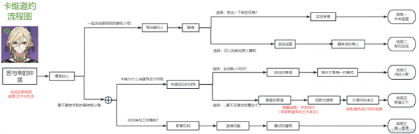 原神卡维邀约任务步骤-原神卡维邀约结局攻略大全