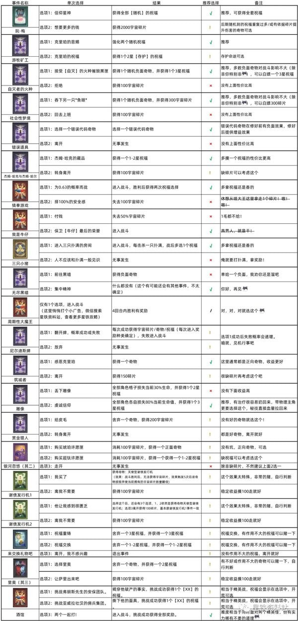 崩坏模拟宇宙事件是什么