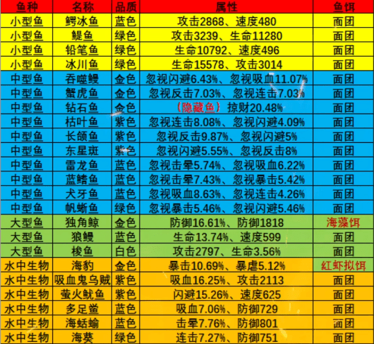 疯狂骑士团钓鱼图鉴攻略大全-疯狂骑士团全地图鱼类总体评价