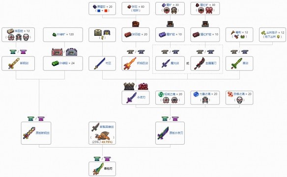 泰拉瑞亚泰拉之刃合成-泰拉瑞亚泰拉之刃怎么合成