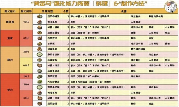 塞尔达传说王国之泪黄金马升级材料汇总