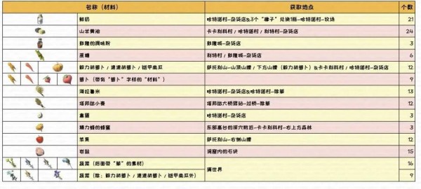 塞尔达传说王国之泪黄金马升级材料汇总