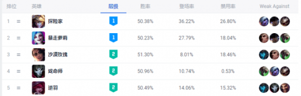 英雄联盟千变者EZ怎么使用 英雄联盟千变者EZ玩法出装推荐