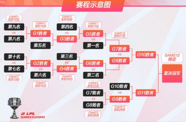 英雄联盟双败赛制什么时候开始 英雄联盟双败赛制基本原理