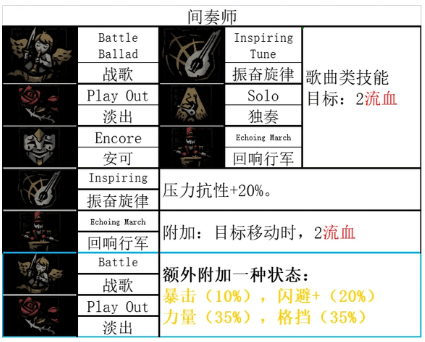 暗黑地牢2小丑技能有几种 暗黑地牢2小丑全技能和道途汇总