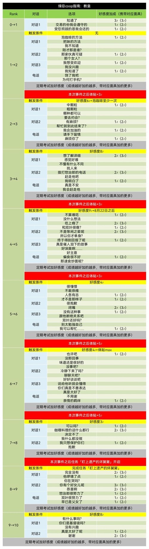 女神异闻录5皇家版佐仓coop对话攻略