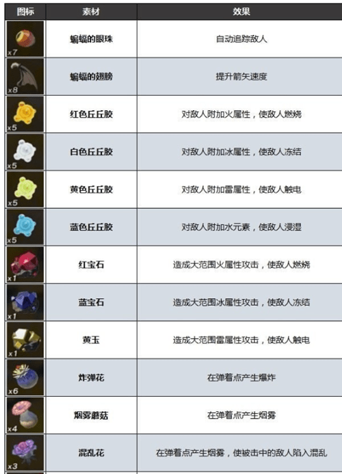 塞尔达传说王国之泪弓箭组合攻略-塞尔达传说王国之泪弓箭怎么组合