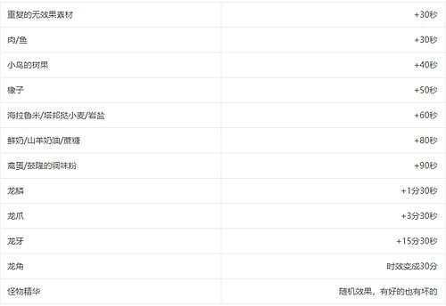 塞尔达传说王国之泪怎么做食物 料理配方总体评价