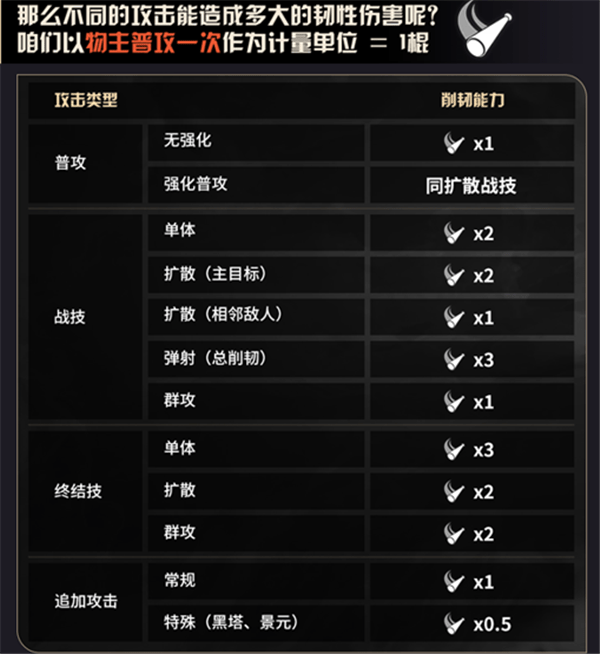 崩坏星穹铁道韧性有啥用_韧性计算策略详情