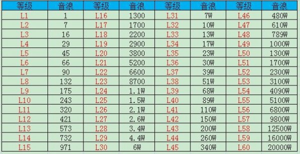 抖音财富等级1-60级要多少钱_抖音财富等级1-60级价目表人民币汇总