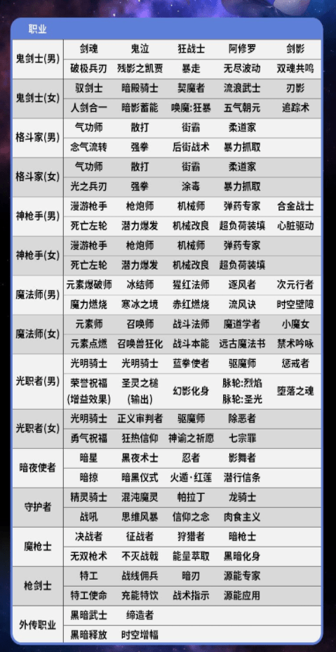 dnf各职业buff技能名字 dnf全职业buff技能汇总表2023