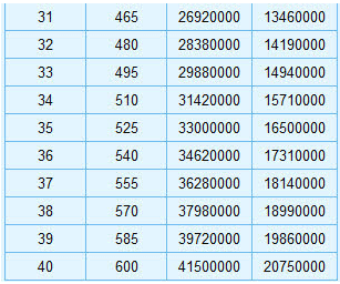 梦幻西游强壮点到23需要多少钱 强壮点满要多少钱和帮贡