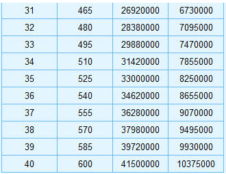 梦幻西游强壮点到23需要多少钱 强壮点满要多少钱和帮贡