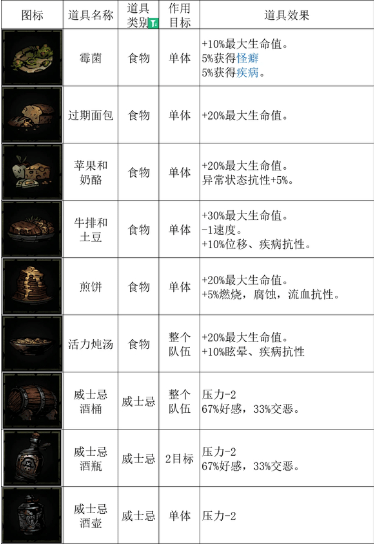 暗黑地牢2食物的影响力是什么 暗黑地牢2食物效果大全