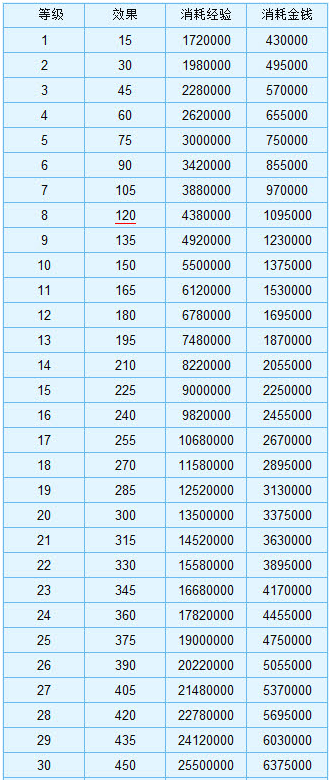 梦幻西游强壮点到23需要多少钱 强壮点满要多少钱和帮贡