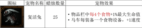 暗黑地牢2食物的影响力是什么 暗黑地牢2食物效果大全