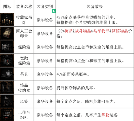 暗黑地牢2豪华设备的影响力是什么 暗黑地牢2豪华设备影响力汇总