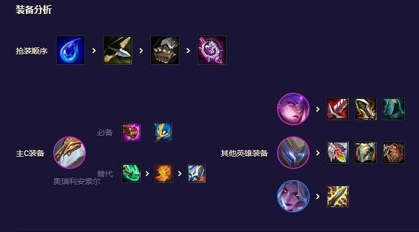 云顶之弈s8.5机甲龙王最新阵容-阵容玩法详解