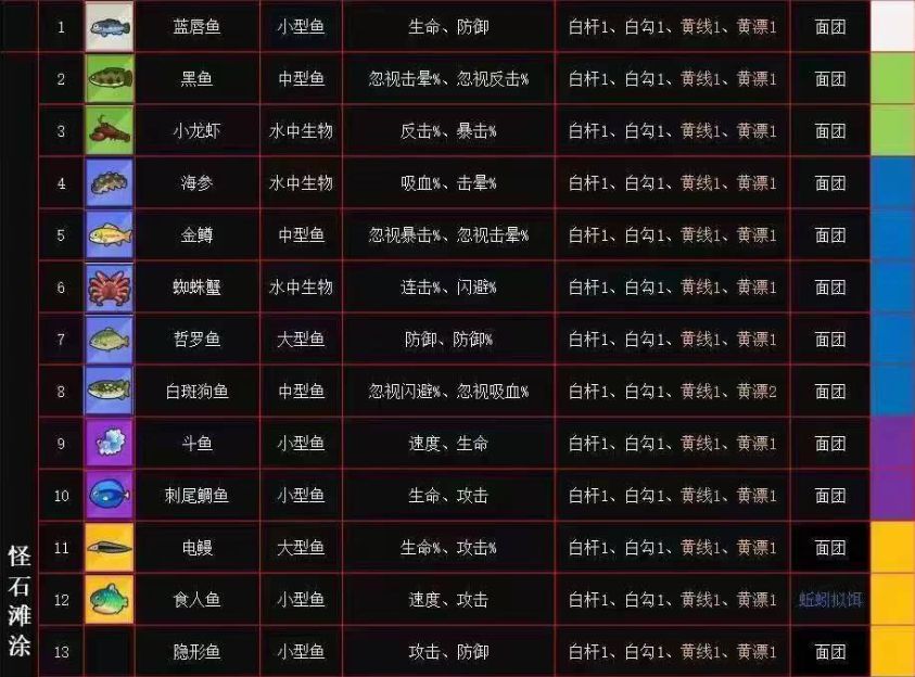 疯狂骑士团怪石滩涂钓鱼攻略