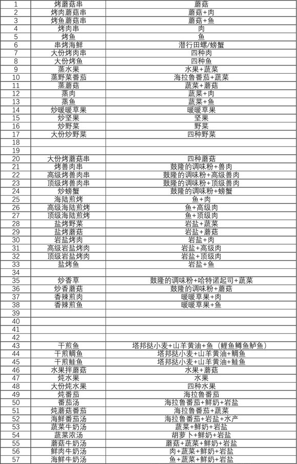 塞尔达传说王国之泪食谱攻略-塞尔达传说王国之泪食谱汇总