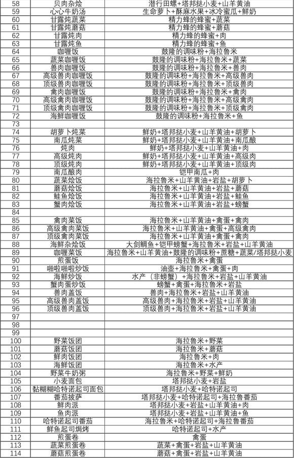 塞尔达传说王国之泪食谱攻略-塞尔达传说王国之泪食谱汇总
