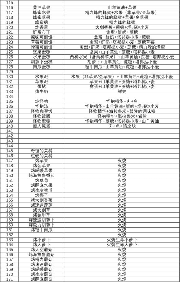 塞尔达传说王国之泪食谱攻略-塞尔达传说王国之泪食谱汇总