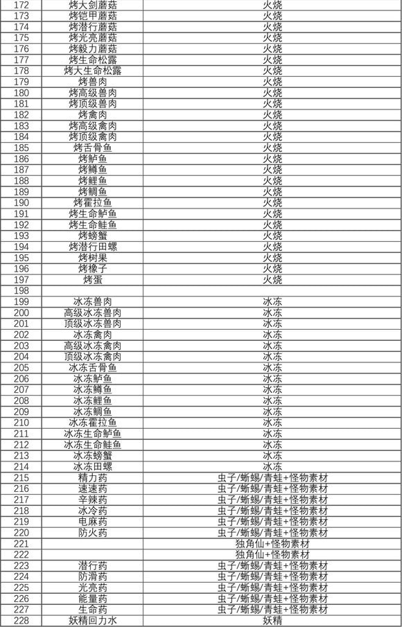 塞尔达传说王国之泪食谱攻略-塞尔达传说王国之泪食谱汇总