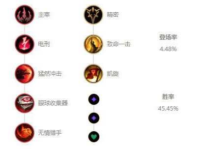 英雄联盟劫天赋怎么点 劫天赋符文加点推荐2023