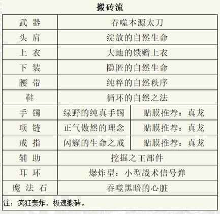 dnf阿修罗110级最强装备搭配2023 dnf阿修罗110最强装备搭配选择推荐