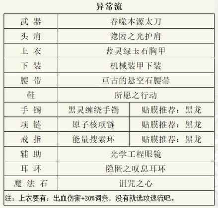 dnf阿修罗110级最强装备搭配2023 dnf阿修罗110最强装备搭配选择推荐
