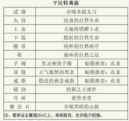 dnf阿修罗110级最强装备搭配2023 dnf阿修罗110最强装备搭配选择推荐