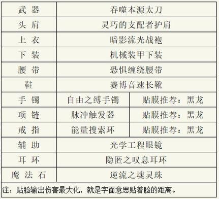 dnf阿修罗110级最强装备搭配2023 dnf阿修罗110最强装备搭配选择推荐