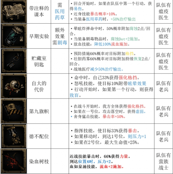 暗黑地牢2英雄级饰品有几种属性_英雄级饰品大全推荐