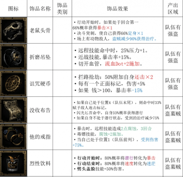 暗黑地牢2英雄级饰品有几种属性_英雄级饰品大全推荐