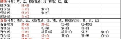 桃源深处有人家花卉育种配方攻略-桃源深处有人家花卉育种配方汇总