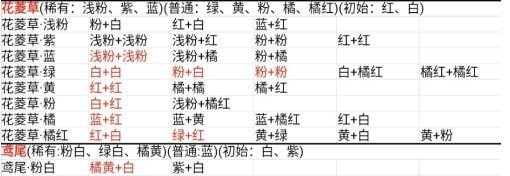 桃源深处有人家花卉育种配方攻略-桃源深处有人家花卉育种配方汇总