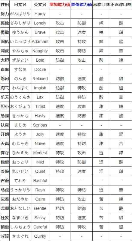 口袋妖怪性格表孤独 口袋妖怪性格表性格有几种