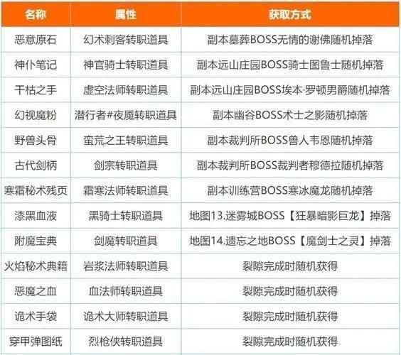 地下城堡2转职表 各职业转职路线图表汇总